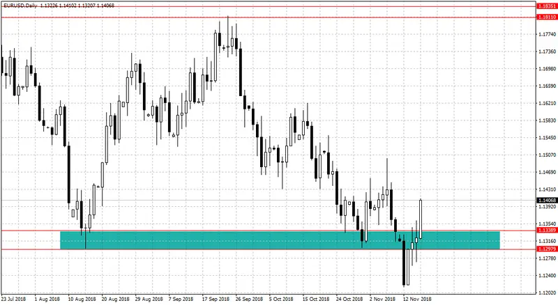 Wykres kursu euro dolara EURUSD w ujęciu dziennym
